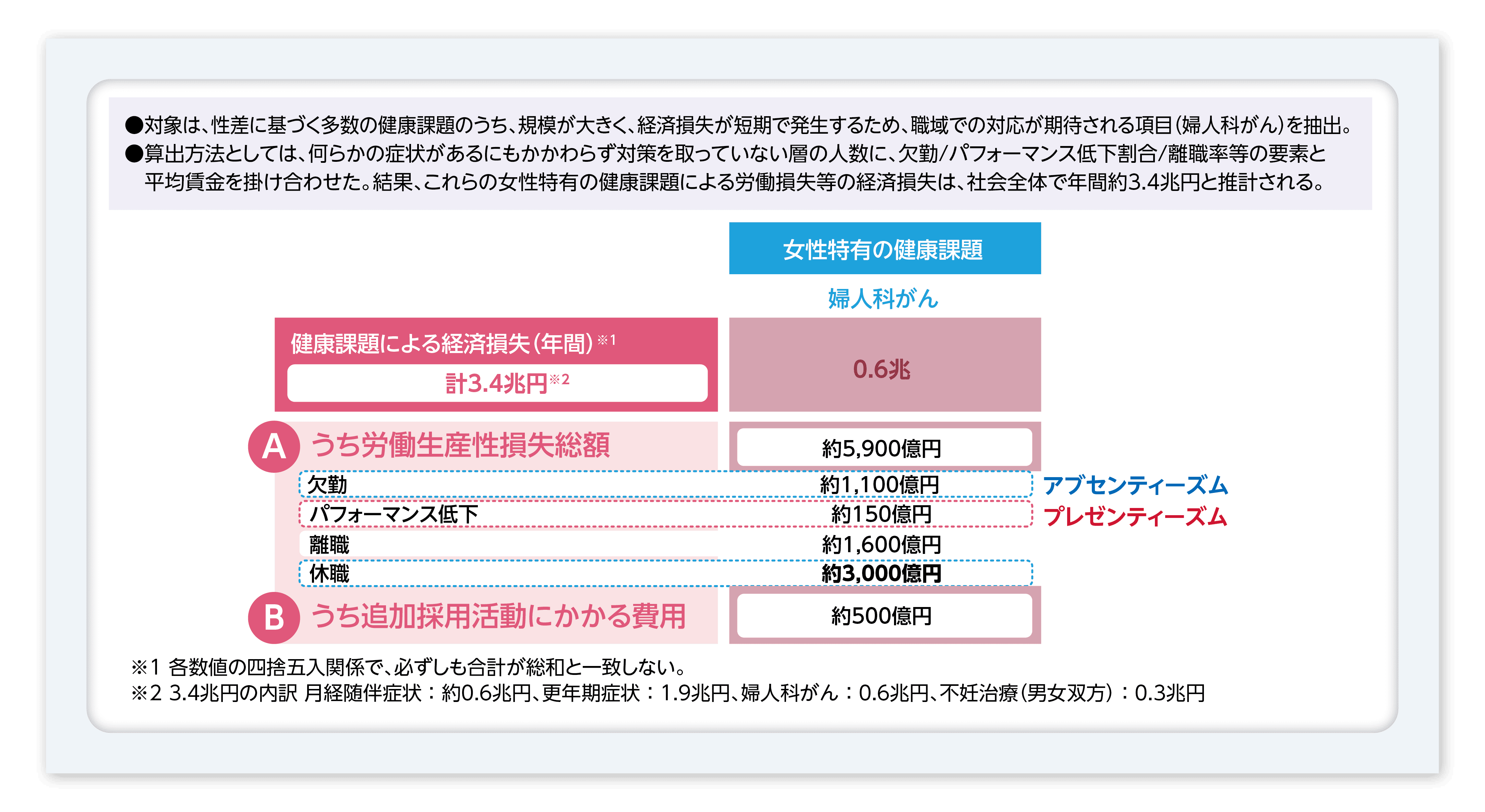 図2　婦人科がんによる経済損失