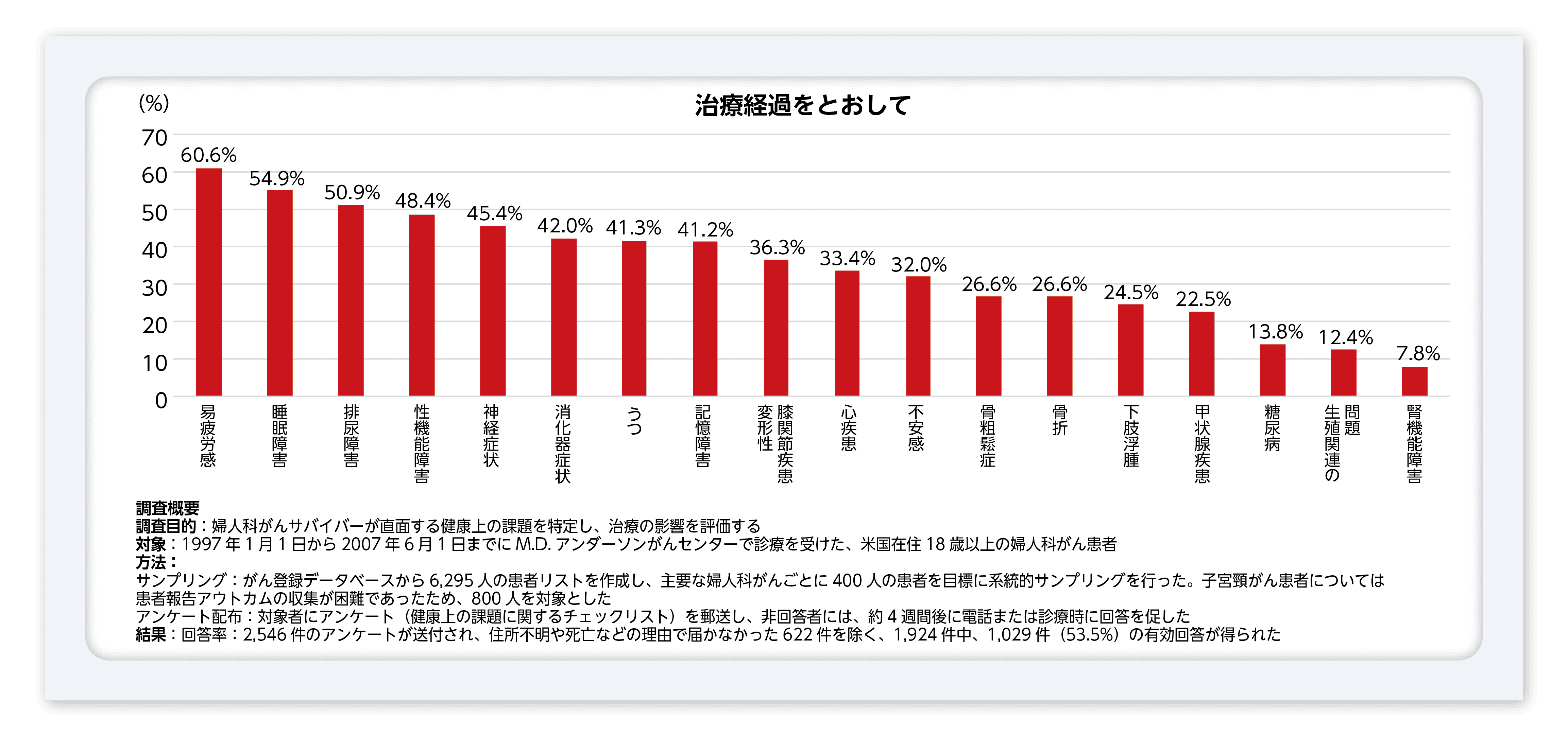 図4　婦人科がん治療で自覚される症状・疾病（n=1,029）