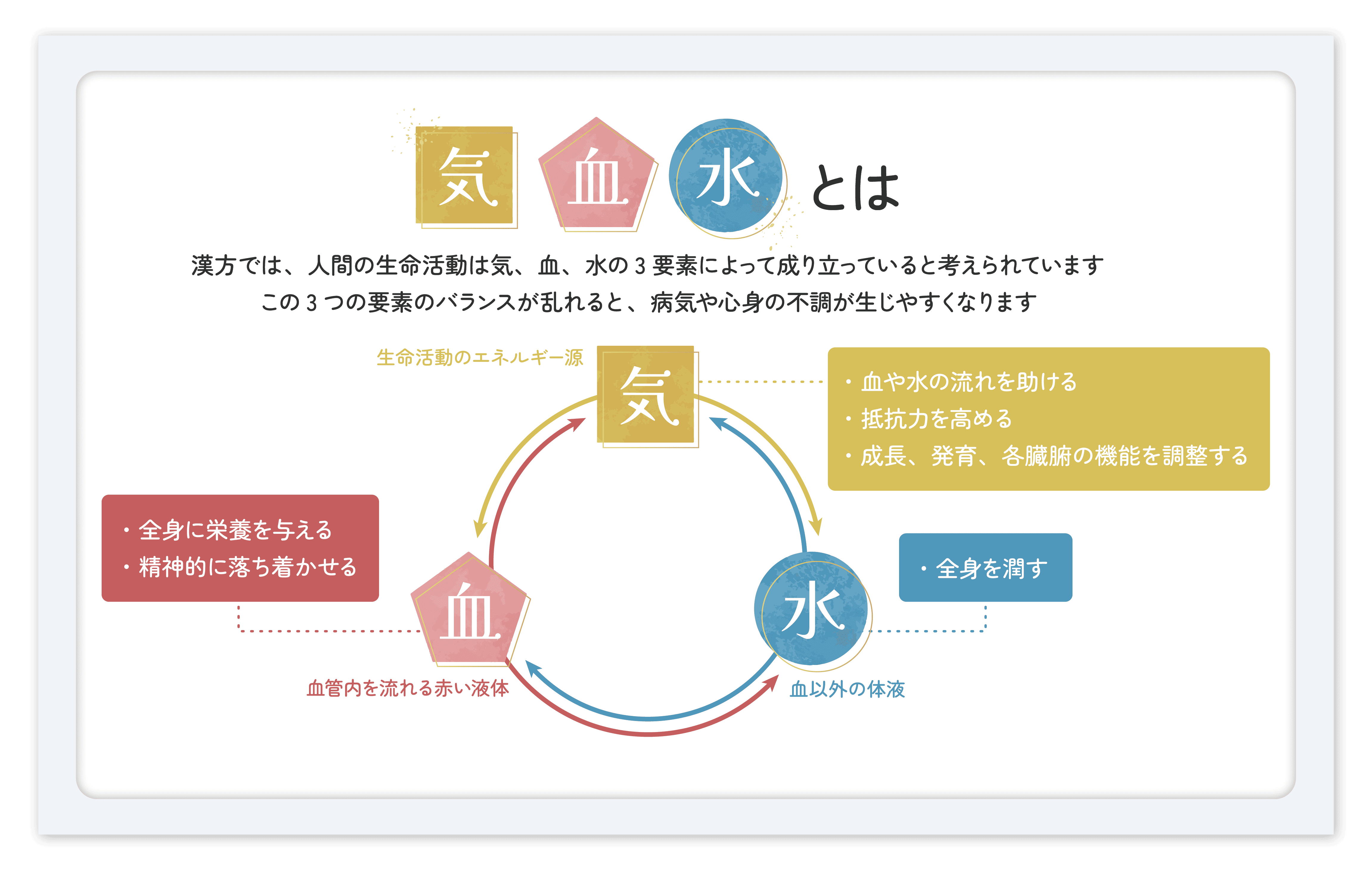 図1　「気・血・水」の考え方