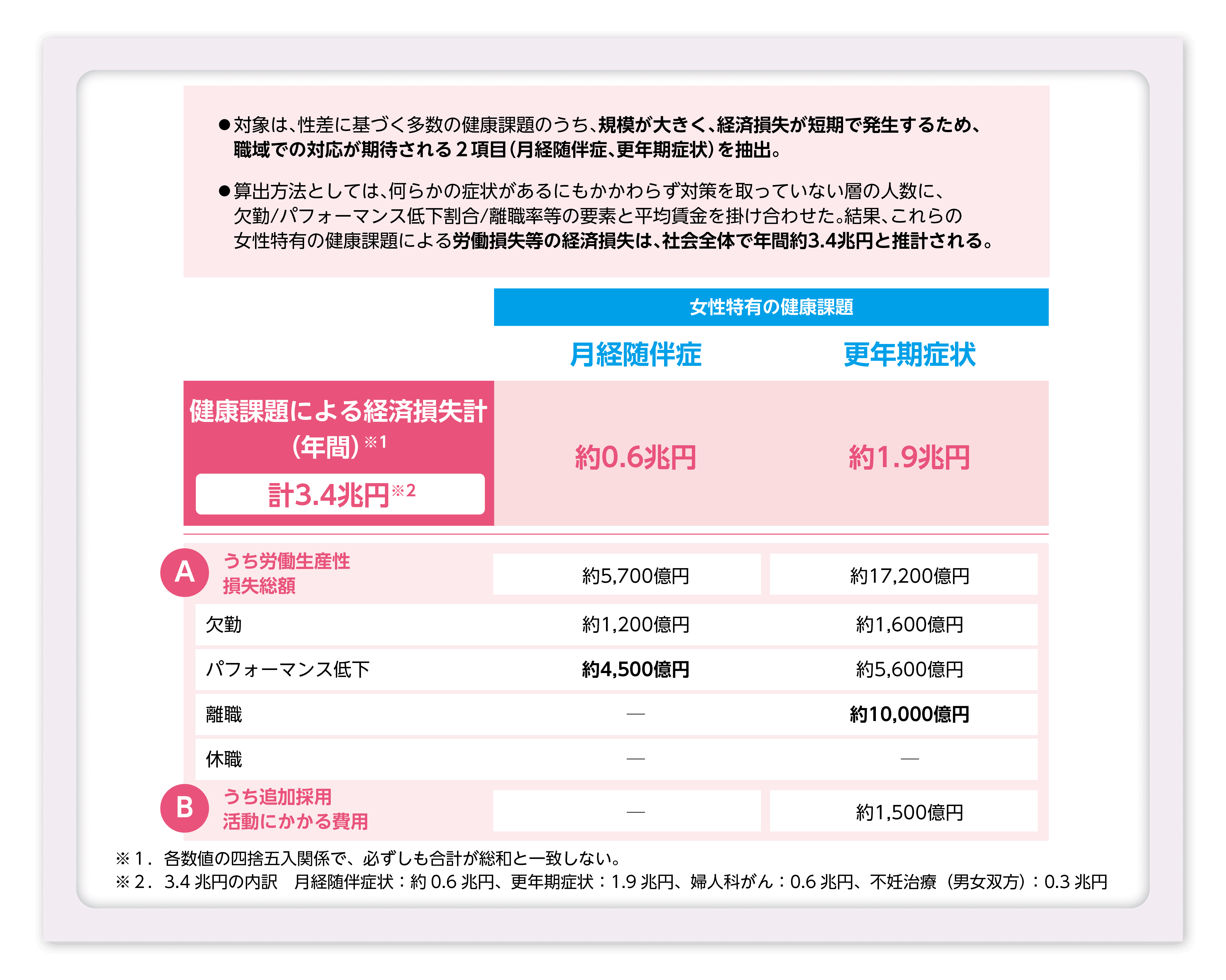 図1　女性特有の健康課題による社会全体の経済損失（試算）