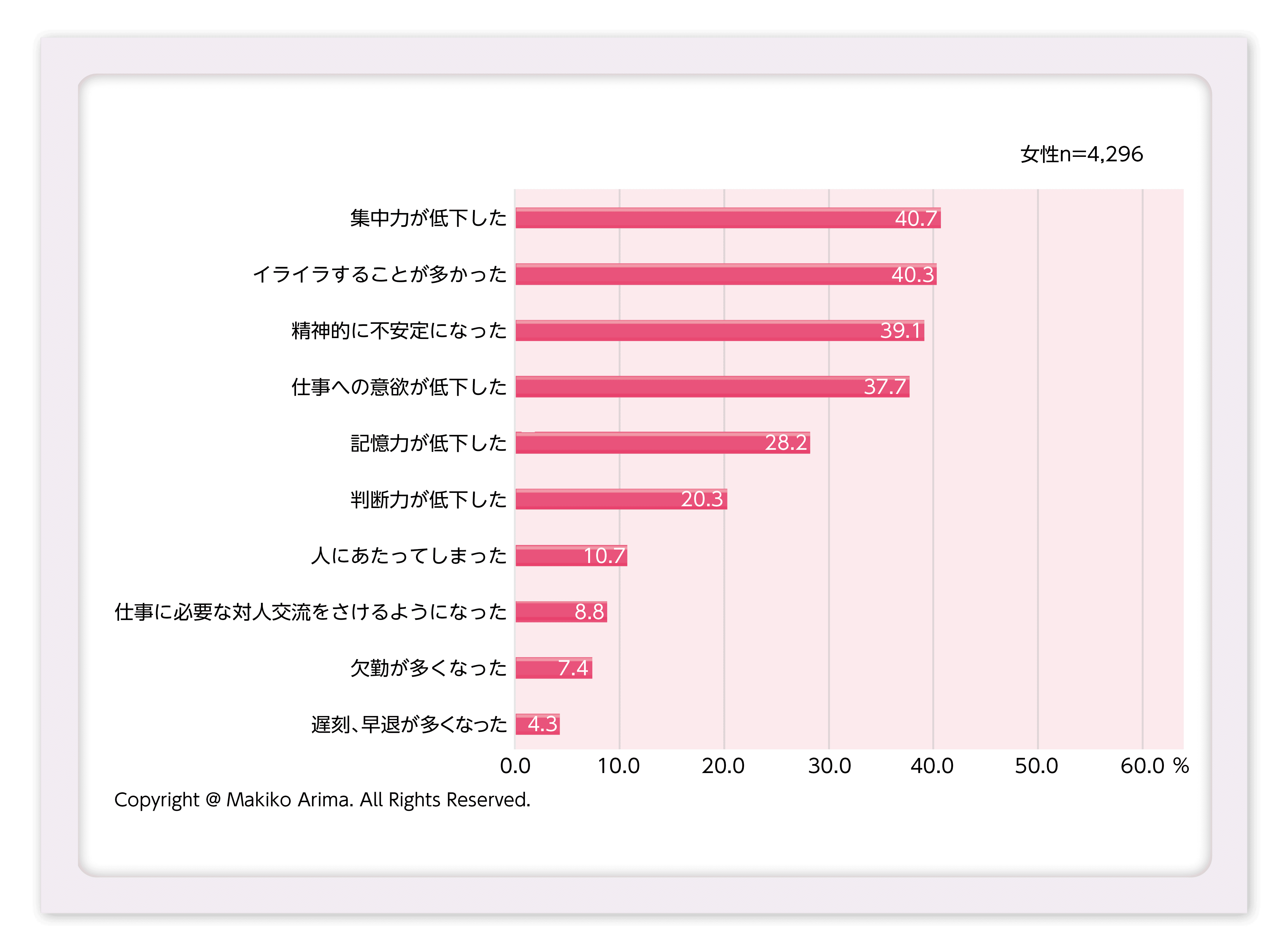 図2　更年期症状がパフォーマンスに及ぼす影響