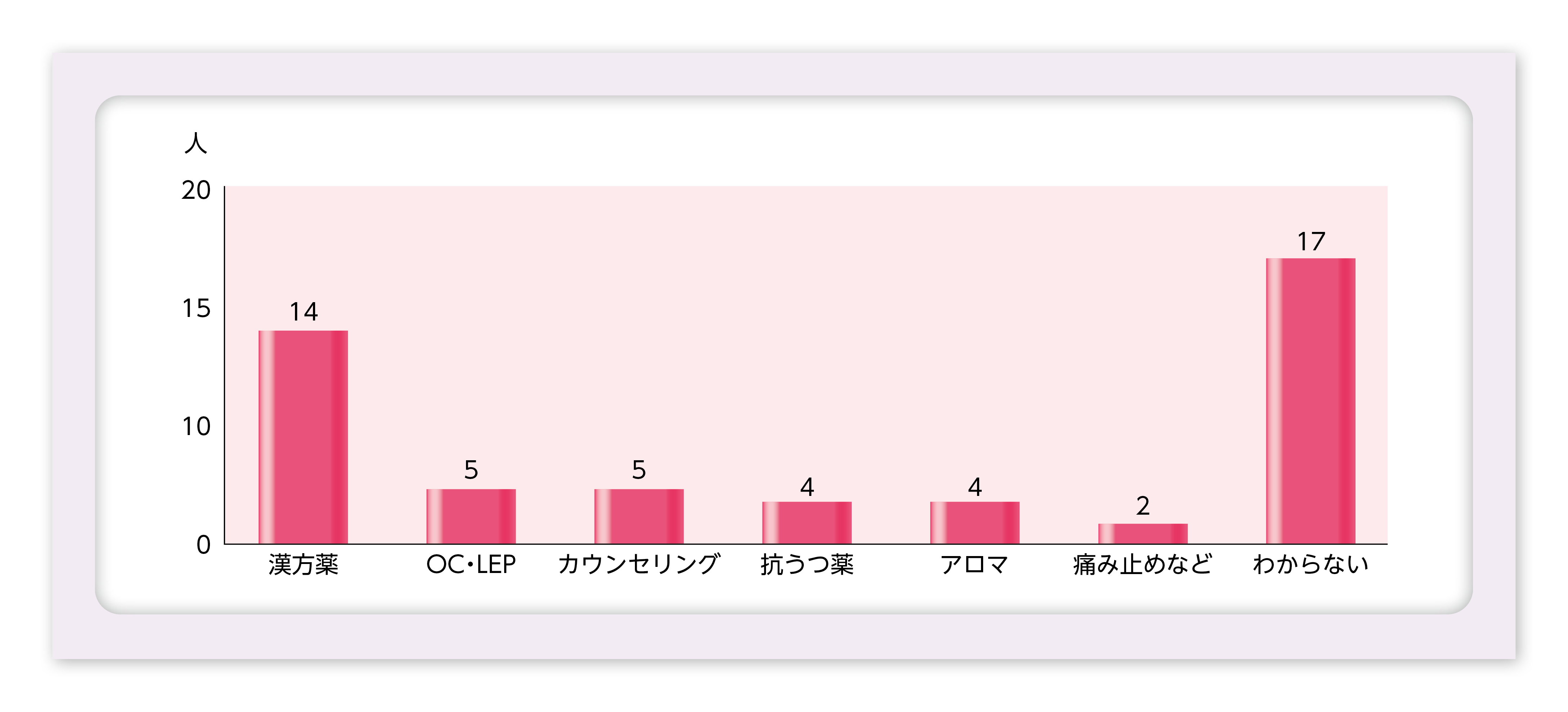 図2　月経前症状のため受診した患者が希望していた治療法