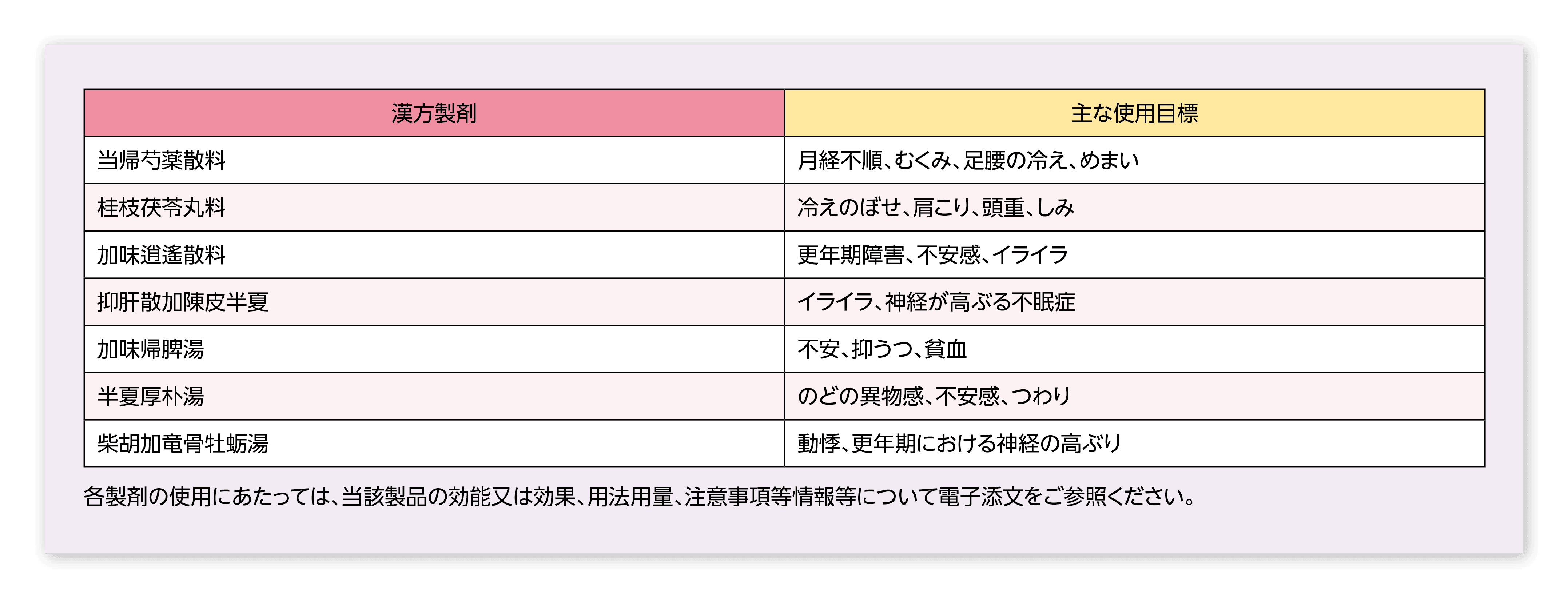 図4　女性の不調に対する代表的な漢方製剤